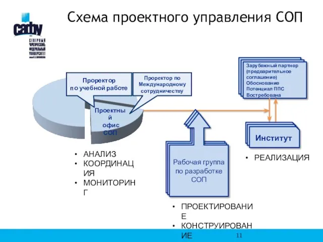 Схема проектного управления СОП Проектный офис СОП Проректор по Международному сотрудничеству Проректор