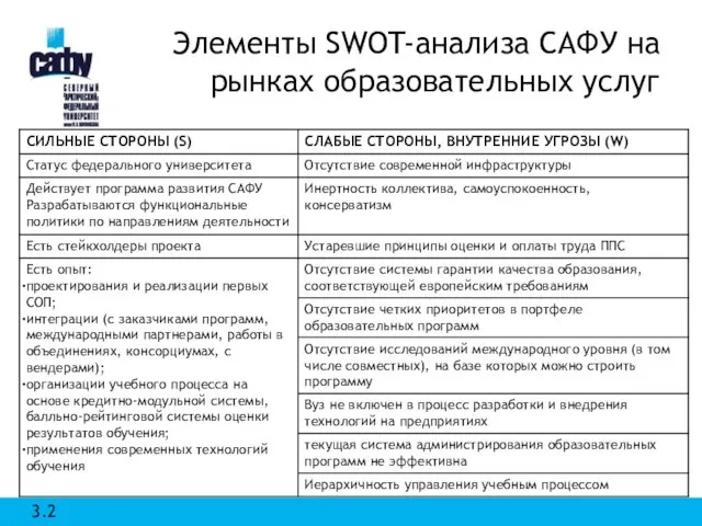 Элементы SWOT-анализа САФУ на рынках образовательных услуг 3.2