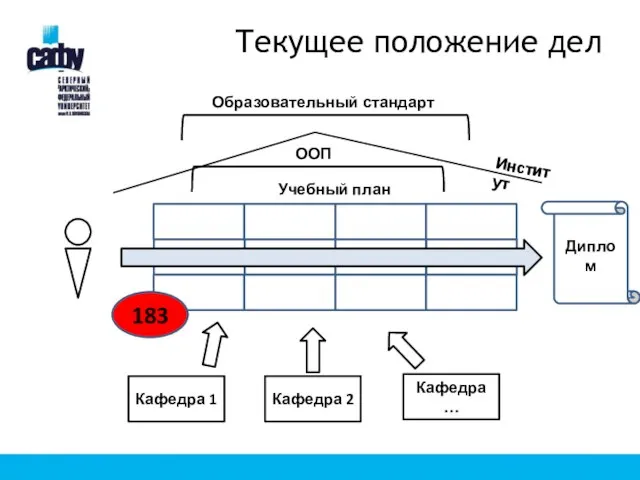 Текущее положение дел Институт 183 Образовательный стандарт ООП Учебный план Диплом Кафедра