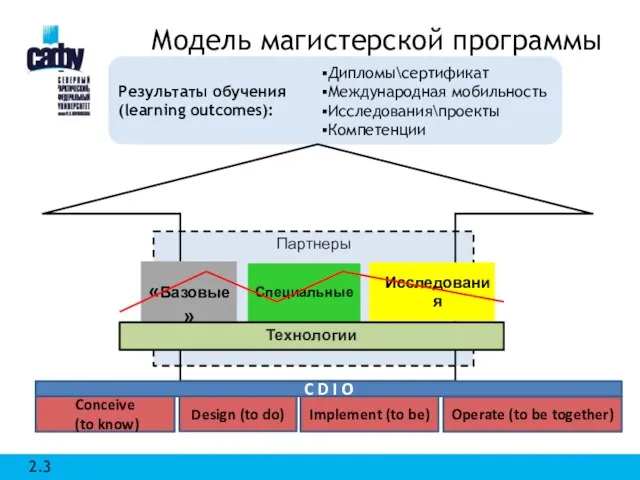 Партнеры Модель магистерской программы 2.3 «Базовые» Специальные Исследования Технологии Дипломы\сертификат Международная мобильность