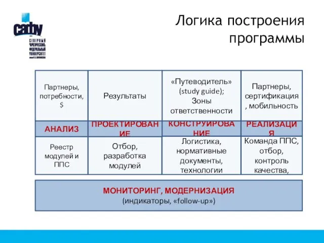 Логика построения программы АНАЛИЗ ПРОЕКТИРОВАНИЕ КОНСТРУИРОВАНИЕ РЕАЛИЗАЦИЯ МОНИТОРИНГ, МОДЕРНИЗАЦИЯ (индикаторы, «follow-up») Реестр