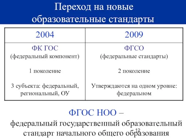 Переход на новые образовательные стандарты ФГОС НОО – федеральный государственный образовательный стандарт начального общего образования