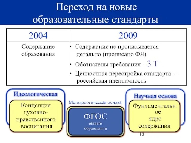 Переход на новые образовательные стандарты ФГОС общего образования Научная основа Фундаментальное ядро