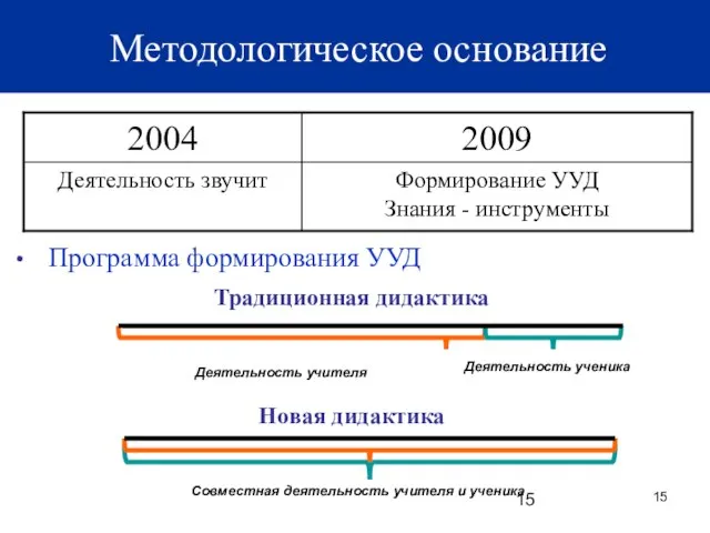 Методологическое основание Традиционная дидактика Деятельность учителя Деятельность ученика Новая дидактика Совместная деятельность