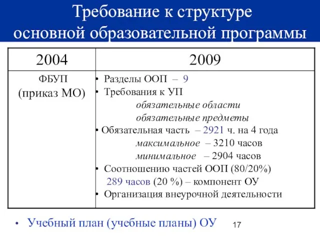 Требование к структуре основной образовательной программы Учебный план (учебные планы) ОУ