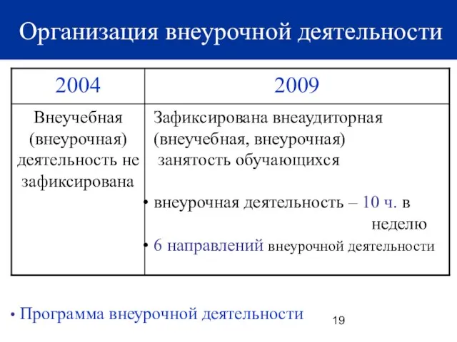 Организация внеурочной деятельности Программа внеурочной деятельности