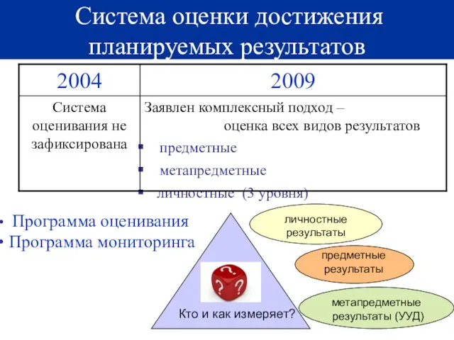 Система оценки достижения планируемых результатов личностные результаты метапредметные результаты (УУД) предметные результаты