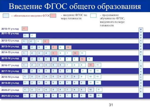 2010-11 уч.год 2011-12 уч.год - обязательное введение ФГОС - введение ФГОС по