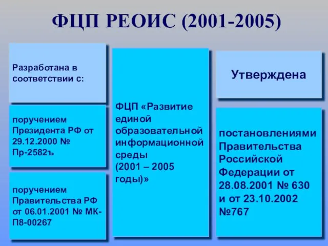 ФЦП РЕОИС (2001-2005) ФЦП «Развитие единой образовательной информационной среды (2001 – 2005