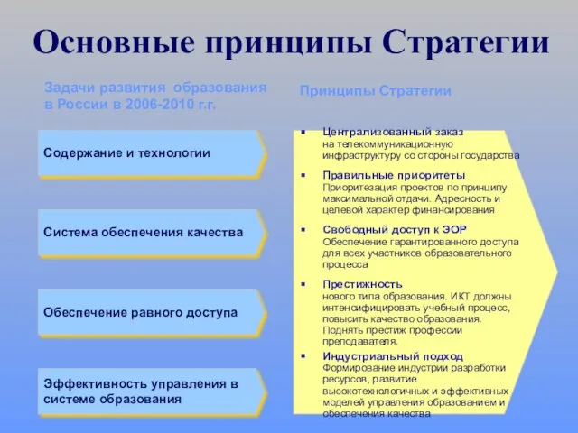 Основные принципы Стратегии Задачи развития образования в России в 2006-2010 г.г. Принципы