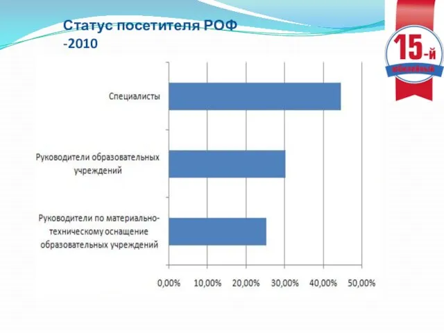 Статус посетителя РОФ -2010