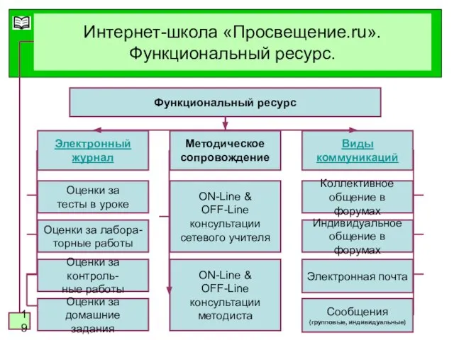 Интернет-школа «Просвещение.ru». Функциональный ресурс. Функциональный ресурс Электронный журнал Методическое сопровождение Виды коммуникаций