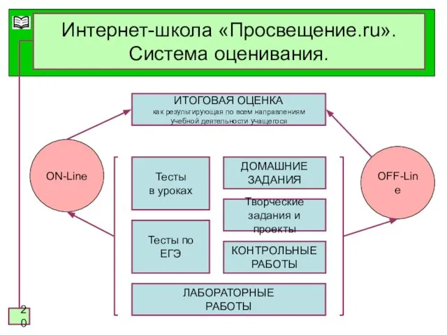 Интернет-школа «Просвещение.ru». Система оценивания. Тесты в уроках КОНТРОЛЬНЫЕ РАБОТЫ ИТОГОВАЯ ОЦЕНКА как
