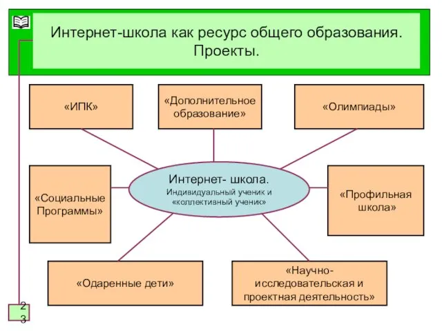 Интернет-школа как ресурс общего образования. Проекты. Интернет- школа. Индивидуальный ученик и «коллективный