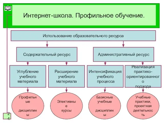 Интернет-школа. Профильное обучение. Использование образовательного ресурса Интенсификация учебного процесса Углубление учебного материала