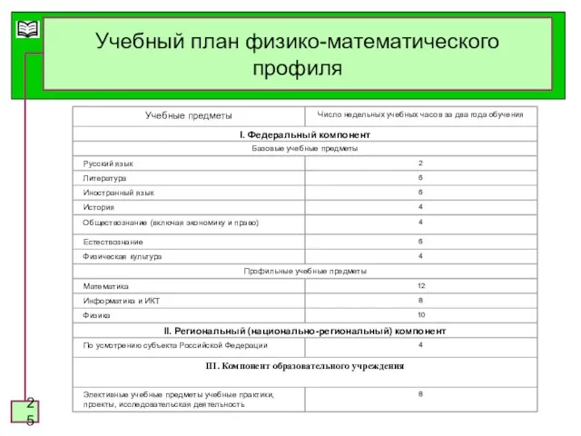 Учебный план физико-математического профиля