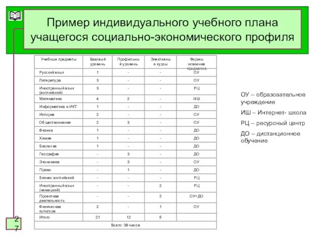 Пример индивидуального учебного плана учащегося социально-экономического профиля ОУ – образовательное учреждение ИШ