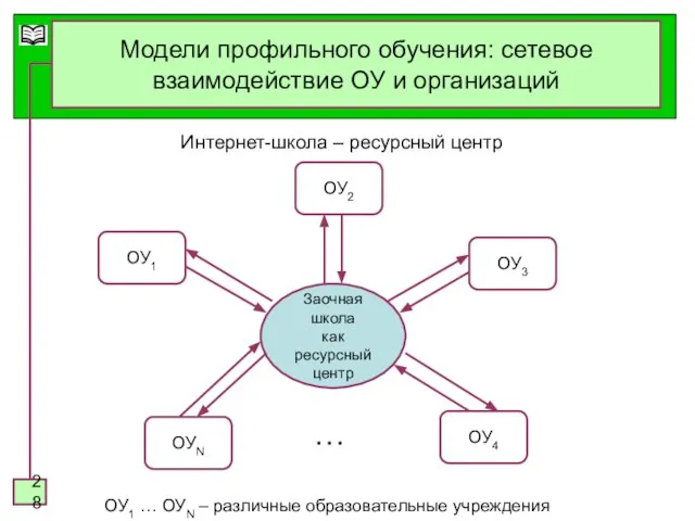 Модели профильного обучения: сетевое взаимодействие ОУ и организаций Заочная школа как ресурсный