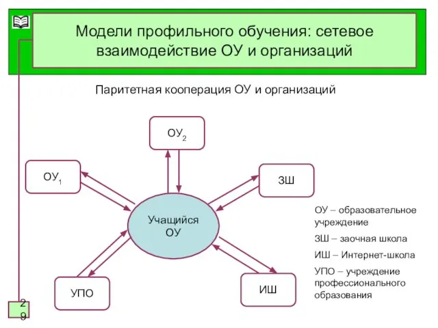 Модели профильного обучения: сетевое взаимодействие ОУ и организаций Паритетная кооперация ОУ и