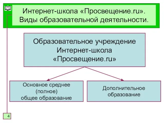 Интернет-школа «Просвещение.ru». Виды образовательной деятельности. Образовательное учреждение Интернет-школа «Просвещение.ru» Основное среднее (полное) общее образование Дополнительное образование