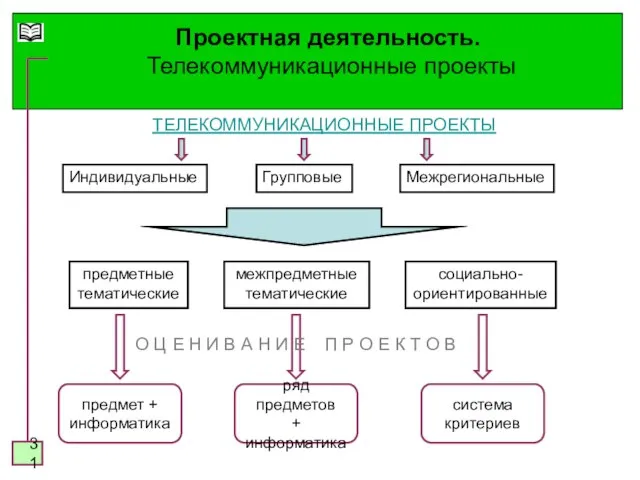 Проектная деятельность. Телекоммуникационные проекты Индивидуальные Групповые Межрегиональные предметные тематические межпредметные тематические социально-ориентированные