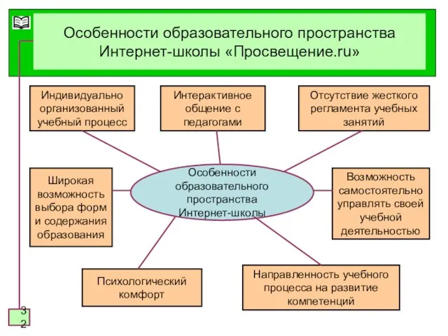 Особенности образовательного пространства Интернет-школы «Просвещение.ru» Особенности образовательного пространства Интернет-школы Индивидуально организованный учебный