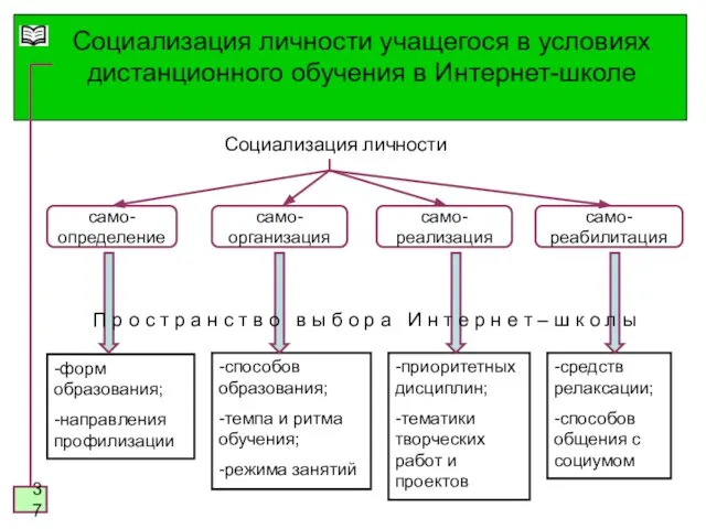 Социализация личности учащегося в условиях дистанционного обучения в Интернет-школе само- реабилитация само-