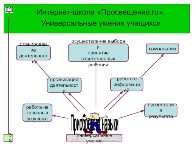 Интернет-школа «Просвещение.ru». Универсальные умения учащихся Приобретает навыки Универсальные умения осуществление выбора и