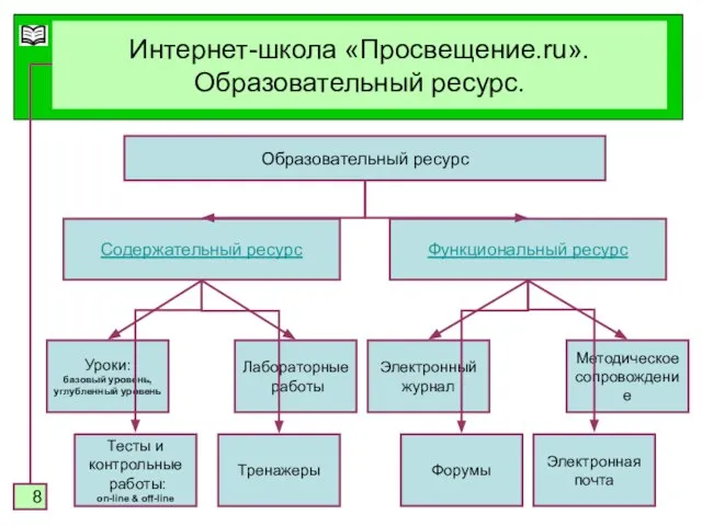 Интернет-школа «Просвещение.ru». Образовательный ресурс. Образовательный ресурс Содержательный ресурс Функциональный ресурс Уроки: базовый