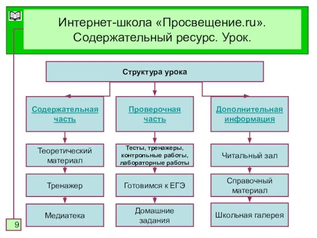 Интернет-школа «Просвещение.ru». Содержательный ресурс. Урок. Структура урока Содержательная часть Проверочная часть Дополнительная