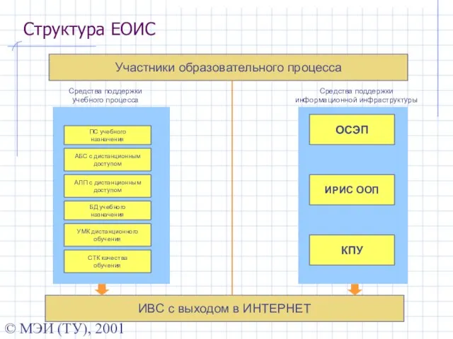 © МЭИ (ТУ), 2001 Структура ЕОИС