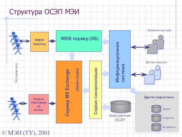 © МЭИ (ТУ), 2001 Структура ОСЭП МЭИ