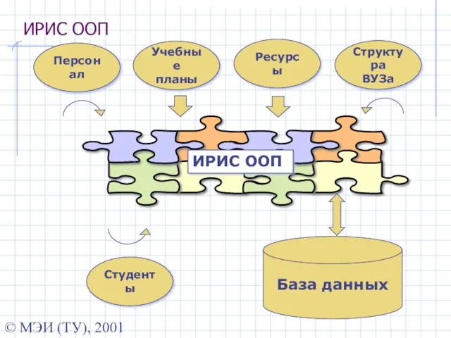 © МЭИ (ТУ), 2001 ИРИС ООП