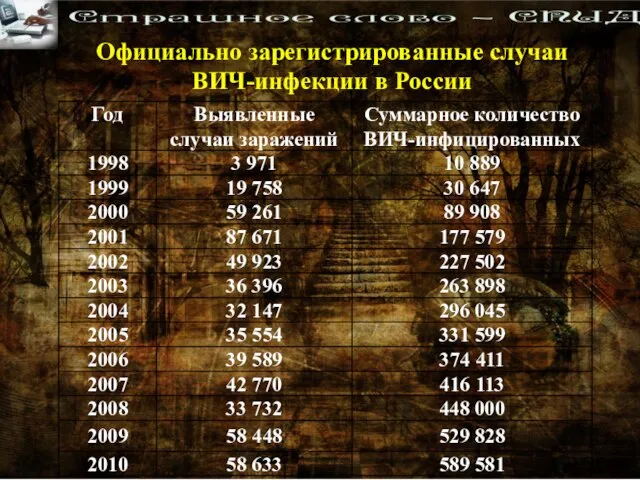 Официально зарегистрированные случаи ВИЧ-инфекции в России