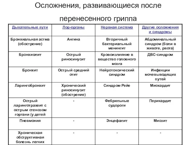 Осложнения, развивающиеся после перенесенного гриппа