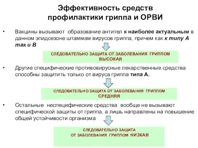 Эффективность средств профилактики гриппа и ОРВИ Вакцины вызывают образование антител к наиболее