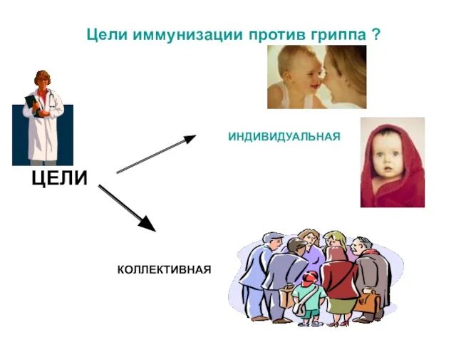 Цели иммунизации против гриппа ? ЦЕЛИ ИНДИВИДУАЛЬНАЯ КОЛЛЕКТИВНАЯ