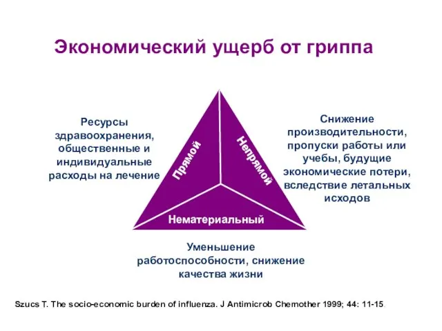 Экономический ущерб от гриппа Szucs T. The socio-economic burden of influenza. J