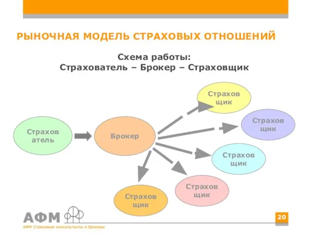 Схема работы: Страхователь – Брокер – Страховщик РЫНОЧНАЯ МОДЕЛЬ СТРАХОВЫХ ОТНОШЕНИЙ Страхователь