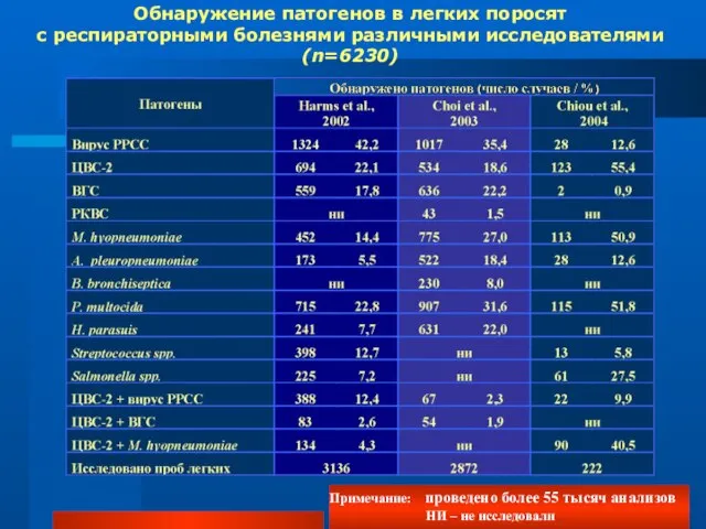 Обнаружение патогенов в легких поросят с респираторными болезнями различными исследователями (n=6230) Примечание: