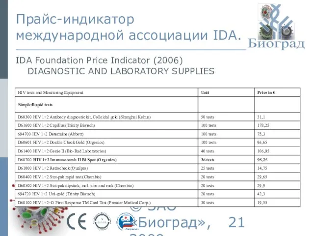 © ЗАО «Биоград», 2009г. Прайс-индикатор международной ассоциации IDA. IDA Foundation Price Indicator