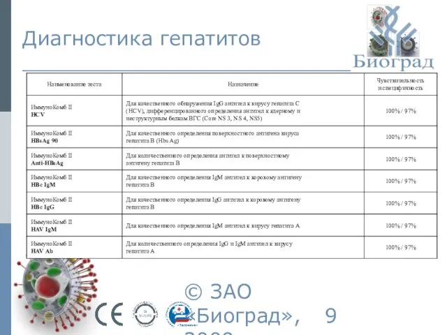 © ЗАО «Биоград», 2009г. Диагностика гепатитов