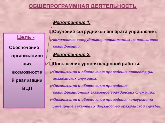 ОБЩЕПРОГРАММНАЯ ДЕЯТЕЛЬНОСТЬ Цель - Обеспечение организационных возможностей реализации ВЦП Мероприятие 1. Обучение