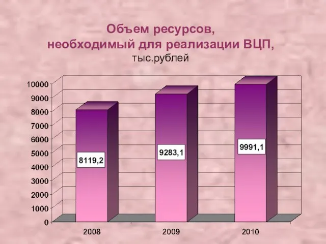 Объем ресурсов, необходимый для реализации ВЦП, тыс.рублей