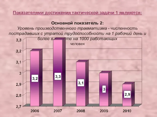 Показателями достижения тактической задачи 1 являются: Основной показатель 2: Уровень производственного травматизма