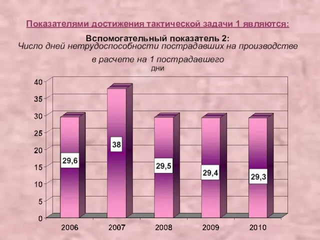 Показателями достижения тактической задачи 1 являются: Вспомогательный показатель 2: Число дней нетрудоспособности