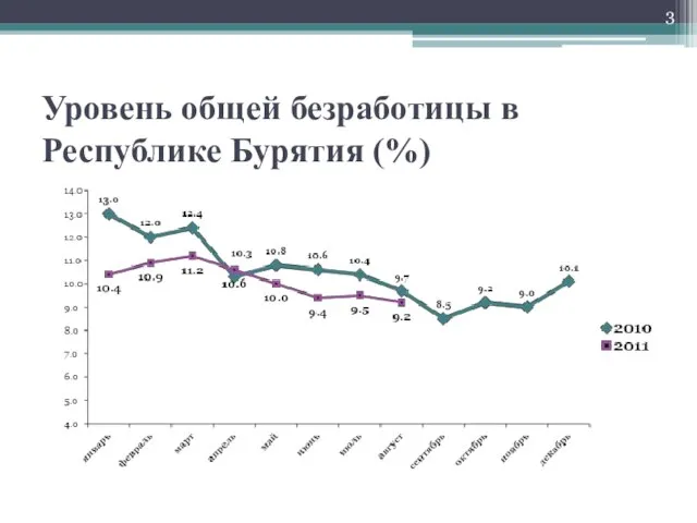 Уровень общей безработицы в Республике Бурятия (%)