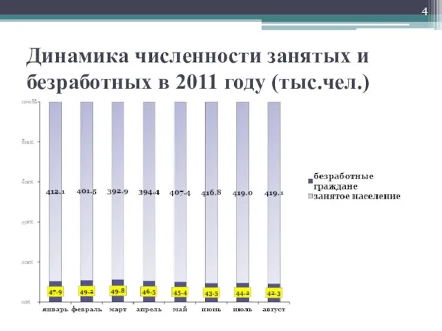 Динамика численности занятых и безработных в 2011 году (тыс.чел.)