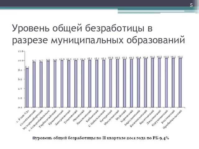 Уровень общей безработицы в разрезе муниципальных образований