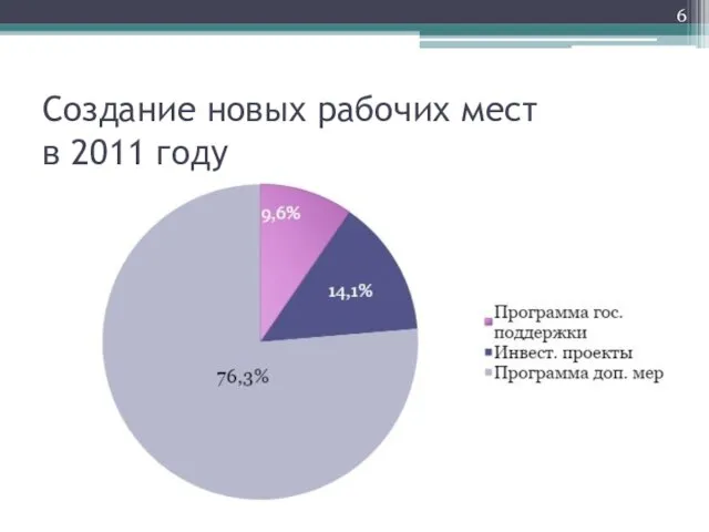 Создание новых рабочих мест в 2011 году